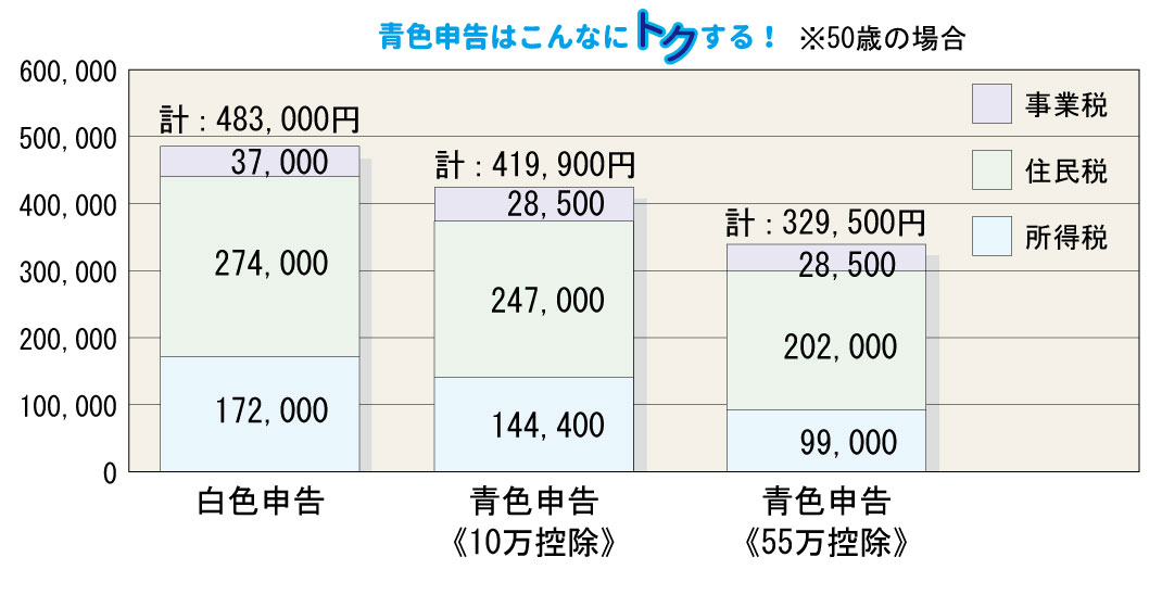 青色申告はこんなにトクする