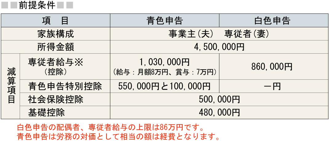 青色申告はこんなにトクする